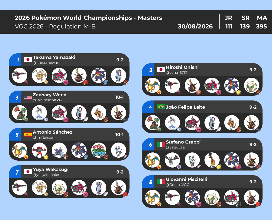 PWC 2026 - VGC Masters